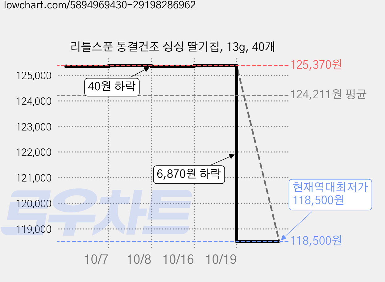 리틀스푼 동결건조 싱싱 딸기칩, 13g, 40개 가격 변동 차트, 현재가 118,500원, 역대최저가