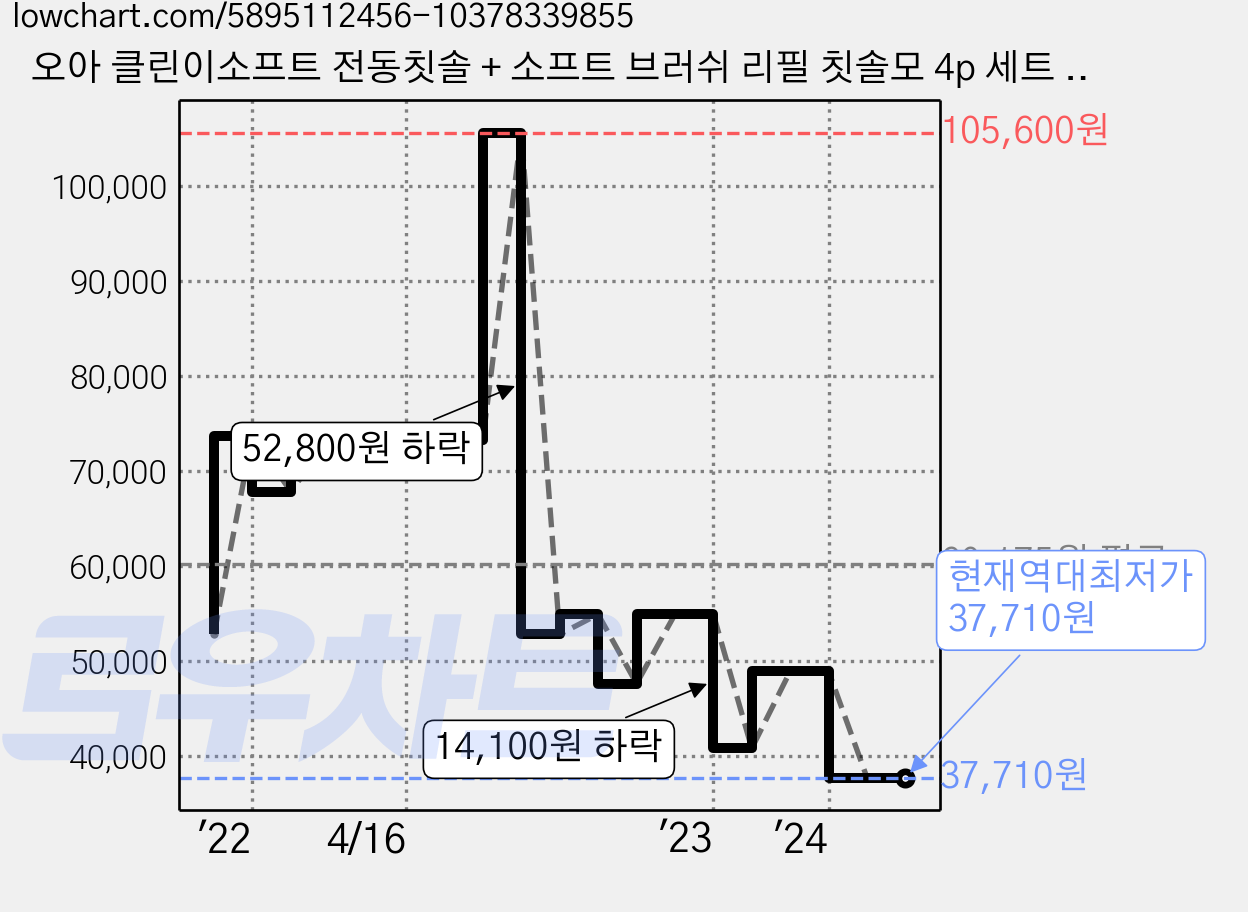 오아 클린이소프트 전동칫솔 + 소프트 브러쉬 리필 칫솔모 4p 세트 블랙, VO-OC001(클린이 소프트), VO-ET061(칫솔모 블랙), 1개 가격 변동 차트, 현재가 37,710원, 역대최저가