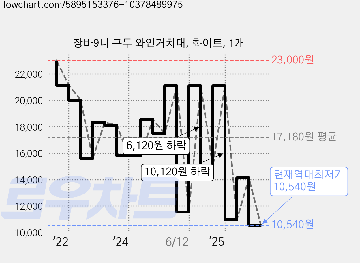 장바9니 구두 와인거치대, 화이트, 1개 가격 변동 차트, 현재가 10,540원, 역대최저가