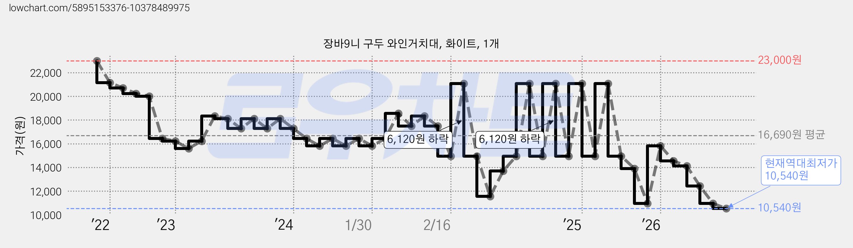장바9니 구두 와인거치대, 화이트, 1개 가격 변동 차트, 현재가 10,540원, 역대최저가