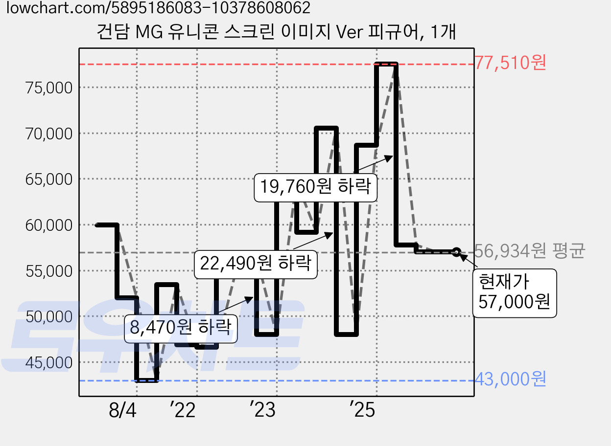 건담 MG 유니콘 스크린 이미지 Ver 피규어, 1개 가격 변동 차트, 현재가 57,000원, 관측 최저가 43,000원
