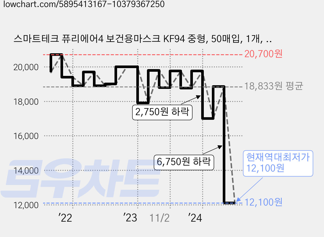 스마트테크 퓨리에어4 보건용마스크 KF94 중형, 50매입, 1개, 흰색 가격 변동 차트, 현재가 12,100원, 역대최저가
