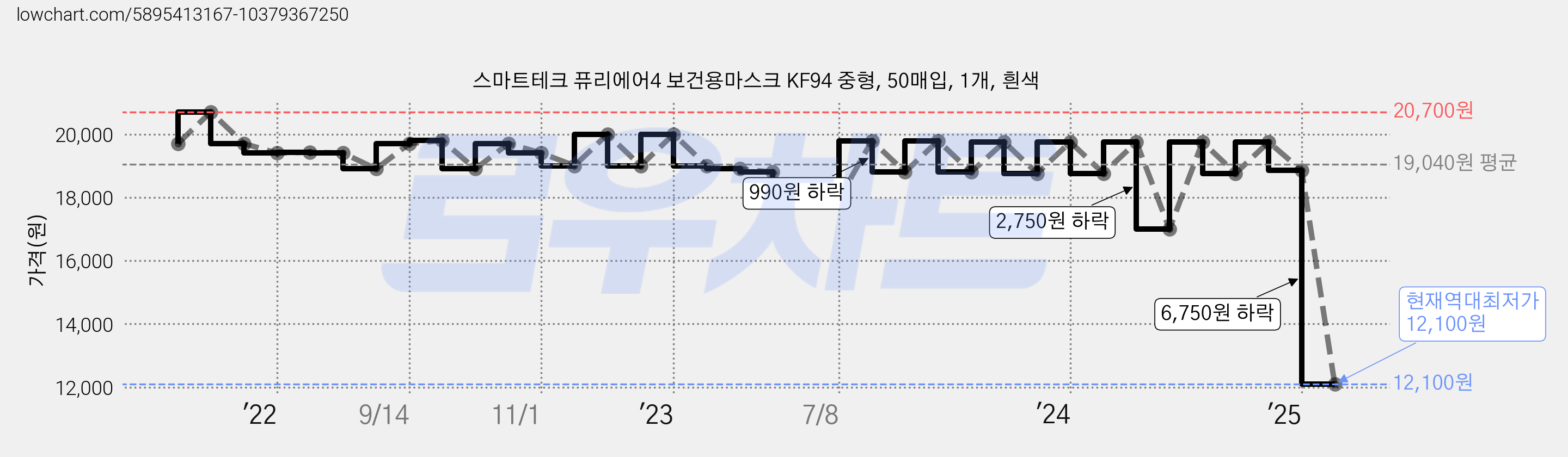 스마트테크 퓨리에어4 보건용마스크 KF94 중형, 50매입, 1개, 흰색 가격 변동 차트, 현재가 12,100원, 역대최저가