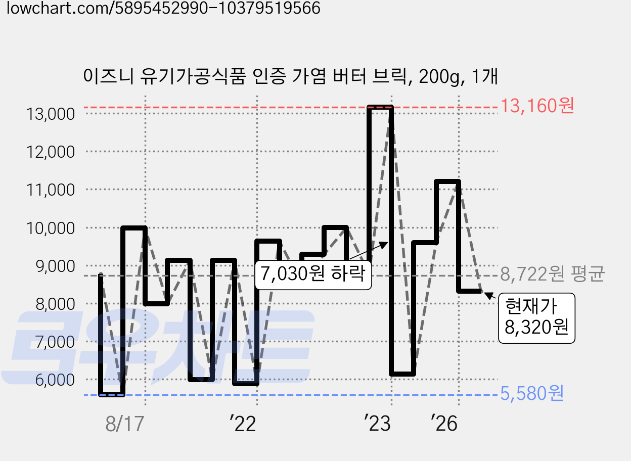 이즈니 유기가공식품 인증 가염 버터 브릭, 200g, 1개 가격 변동 차트, 현재가 8,320원, 관측 최저가 5,580원