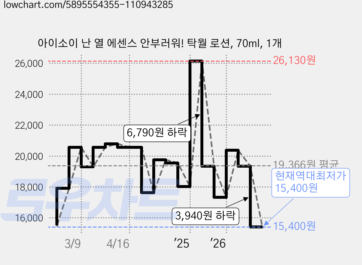 아이소이 난 열 에센스 안부러워! 탁월 로션, 70ml, 1개 가격 변동 차트, 현재가 15,400원, 역대최저가