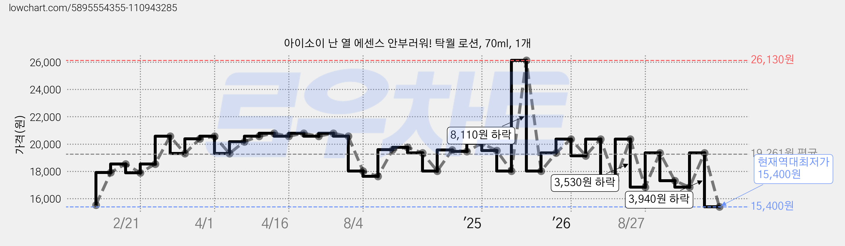 아이소이 난 열 에센스 안부러워! 탁월 로션, 70ml, 1개 가격 변동 차트, 현재가 15,400원, 역대최저가