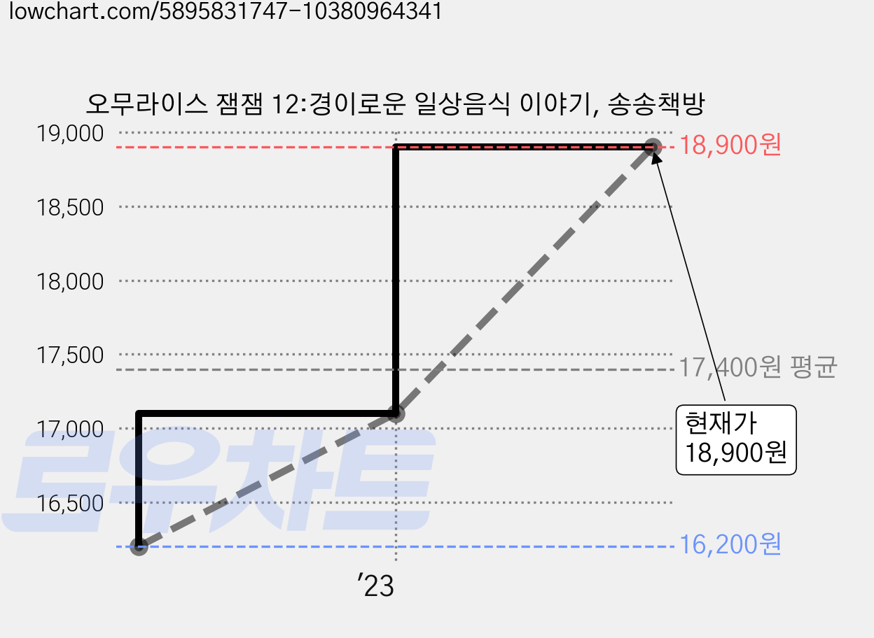 오무라이스 잼잼 12:경이로운 일상음식 이야기, 송송책방 가격 변동 차트, 현재가 18,900원, 관측 최저가 16,200원