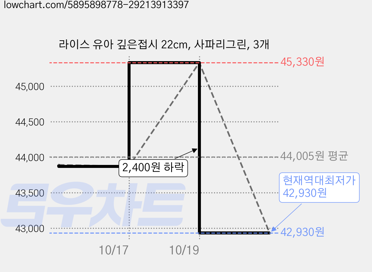 라이스 유아 깊은접시 22cm, 사파리그린, 3개 가격 변동 차트, 현재가 42,930원, 역대최저가