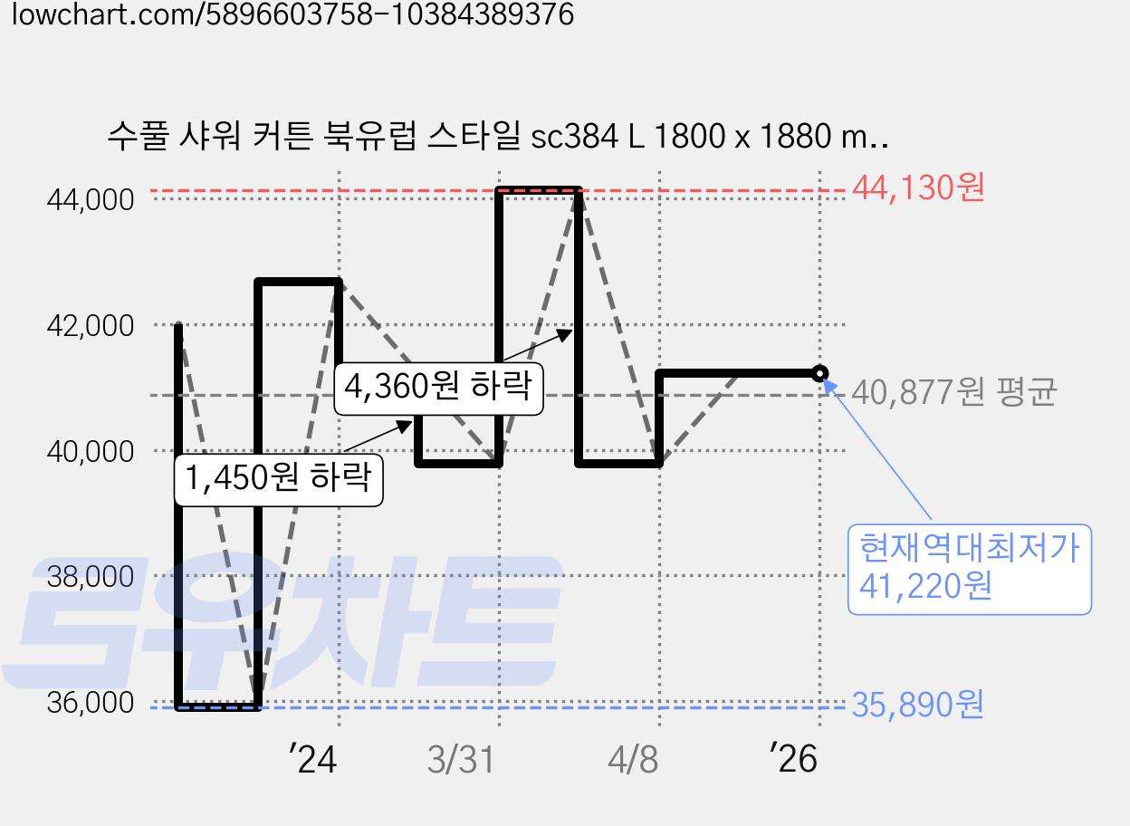 수풀 샤워 커튼 북유럽 스타일 sc384 L 1800 x 1880 mm + 플라스틱 고리 12p + 화이트 커튼봉 풀세트, 1세트, 멀티(혼합)컬러 가격 변동 차트, 현재가 41,220원, 역대최저가