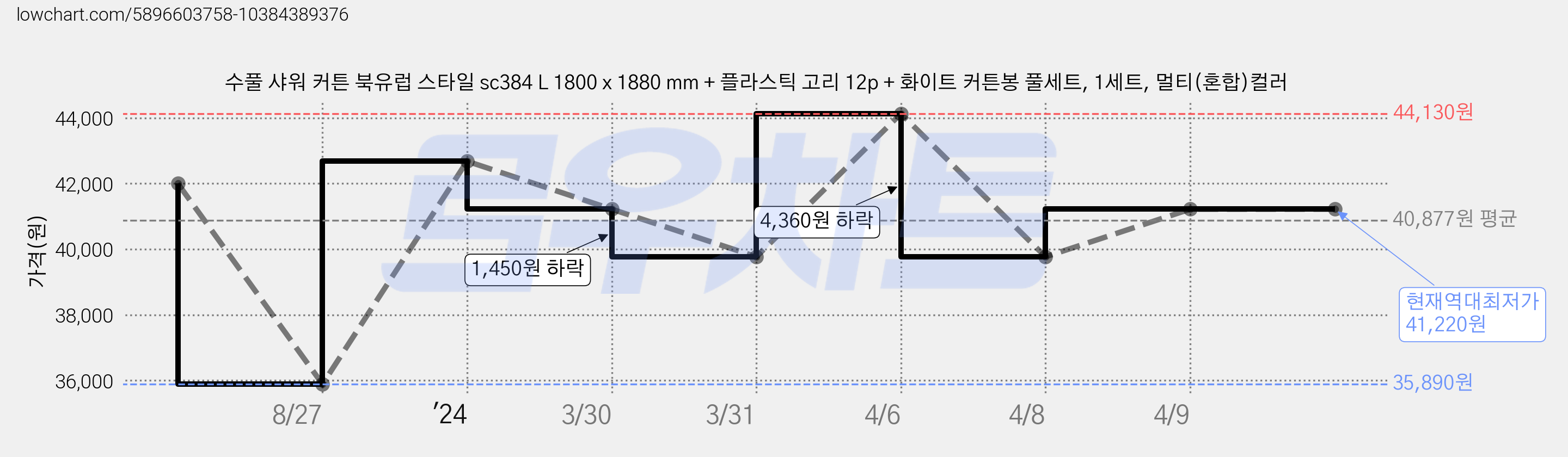 수풀 샤워 커튼 북유럽 스타일 sc384 L 1800 x 1880 mm + 플라스틱 고리 12p + 화이트 커튼봉 풀세트, 1세트, 멀티(혼합)컬러 가격 변동 차트, 현재가 41,220원, 역대최저가
