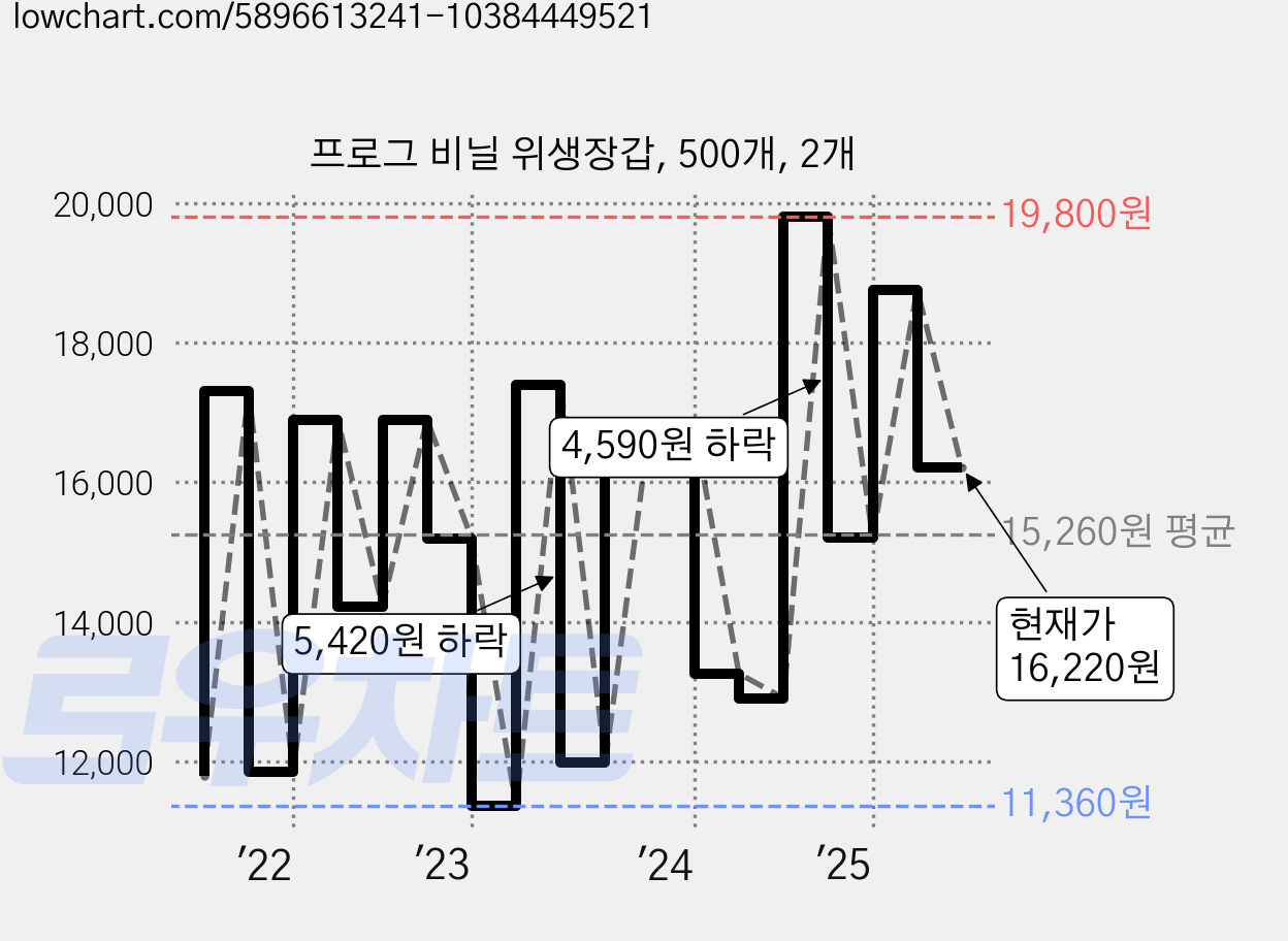 프로그 비닐 위생장갑, 500개, 2개 가격 변동 차트, 현재가 16,220원, 관측 최저가 9,880원