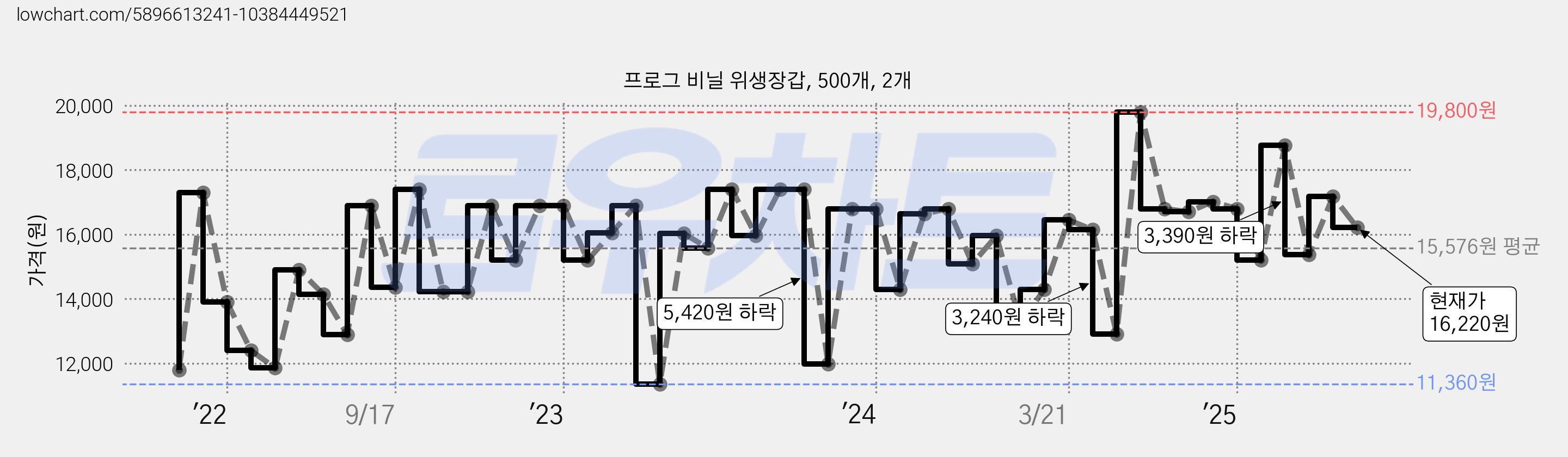 프로그 비닐 위생장갑, 500개, 2개 가격 변동 차트, 현재가 16,220원, 관측 최저가 9,880원