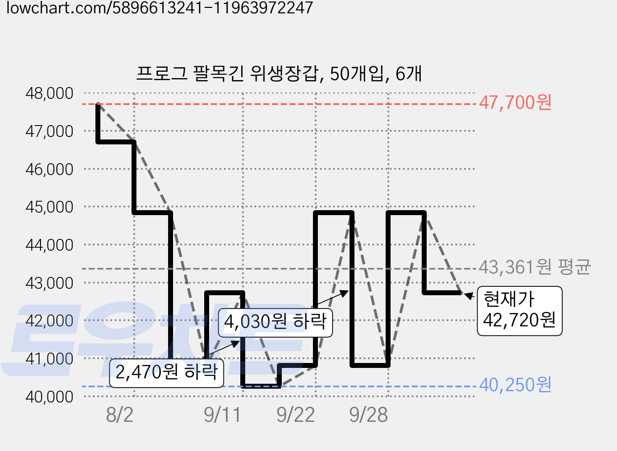 프로그 팔목긴 위생장갑, 50개입, 6개 가격 변동 차트, 현재가 42,720원, 관측 최저가 40,250원