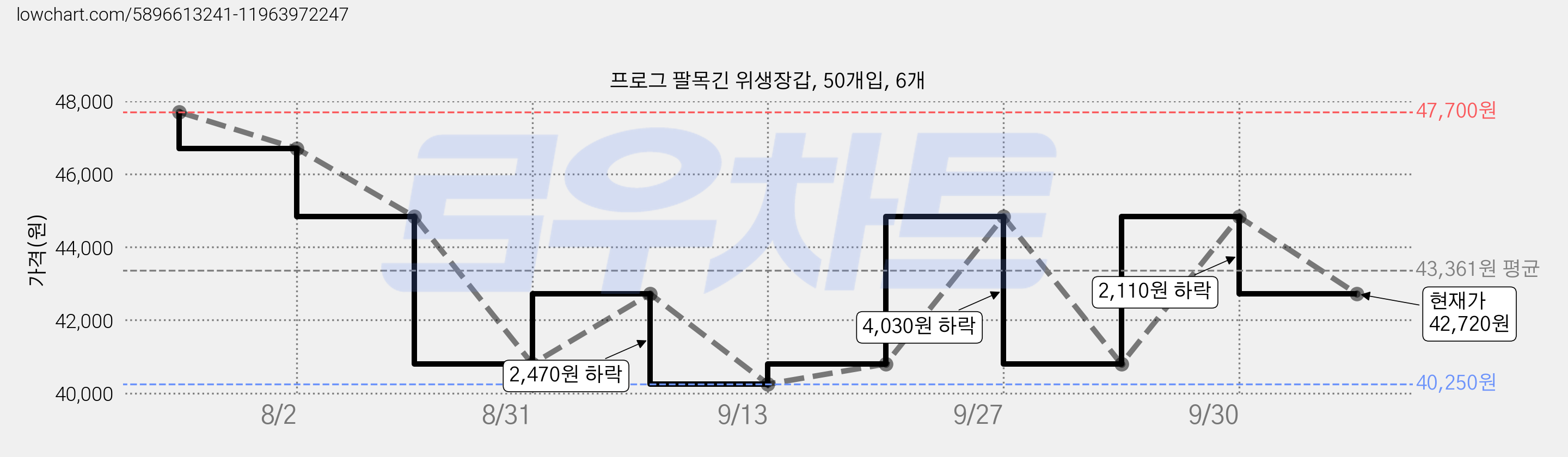 프로그 팔목긴 위생장갑, 50개입, 6개 가격 변동 차트, 현재가 42,720원, 관측 최저가 40,250원