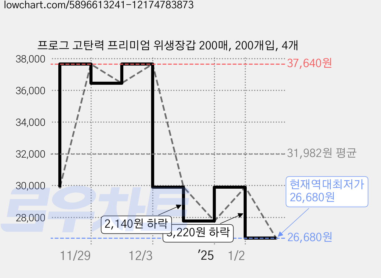 프로그 고탄력 프리미엄 위생장갑 200매, 200개입, 4개 가격 변동 차트, 현재가 26,680원, 역대최저가
