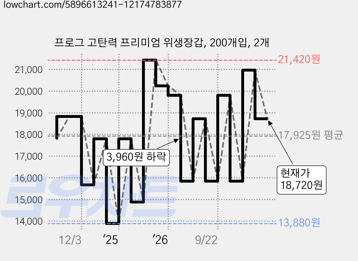 프로그 고탄력 프리미엄 위생장갑, 200개입, 2개 가격 변동 차트, 현재가 18,720원, 관측 최저가 13,880원