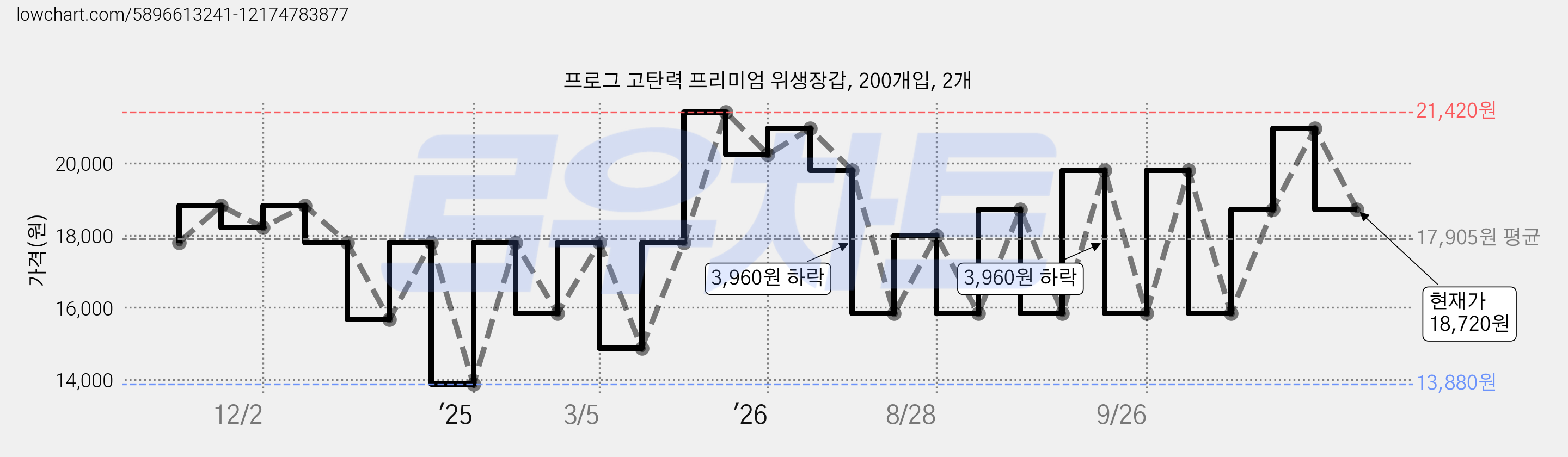 프로그 고탄력 프리미엄 위생장갑, 200개입, 2개 가격 변동 차트, 현재가 18,720원, 관측 최저가 13,880원