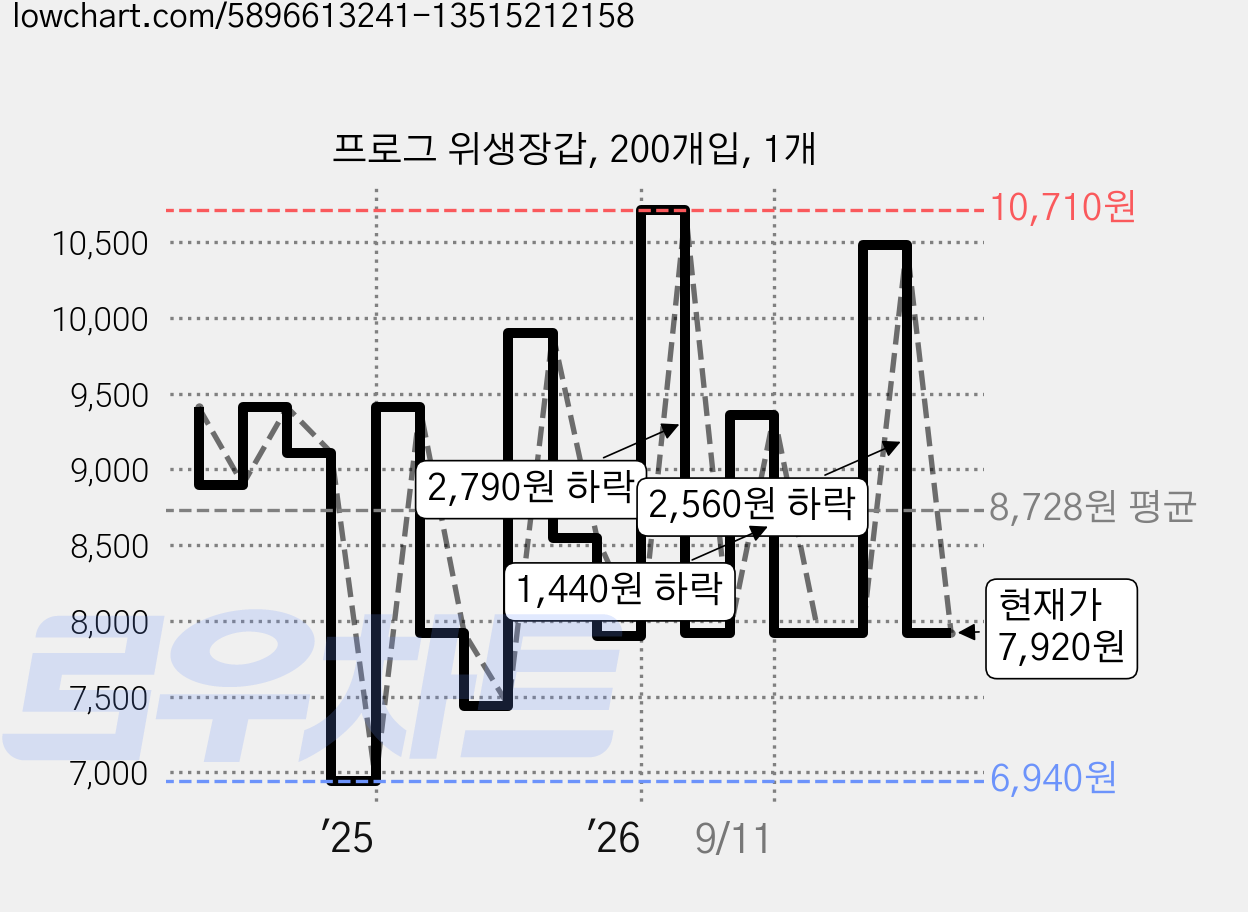프로그 위생장갑, 200개입, 1개 가격 변동 차트, 현재가 7,920원, 관측 최저가 6,940원