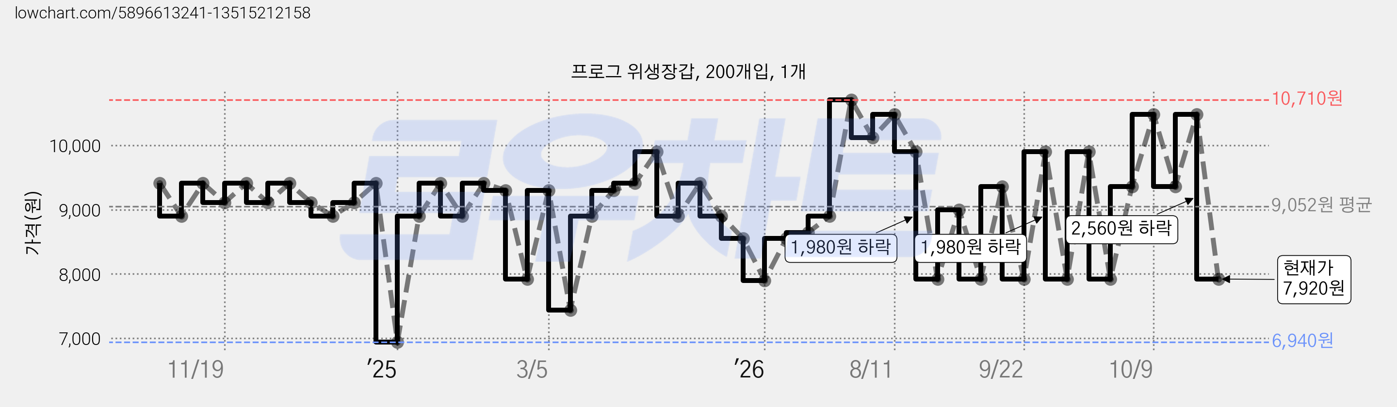 프로그 위생장갑, 200개입, 1개 가격 변동 차트, 현재가 7,920원, 관측 최저가 6,940원