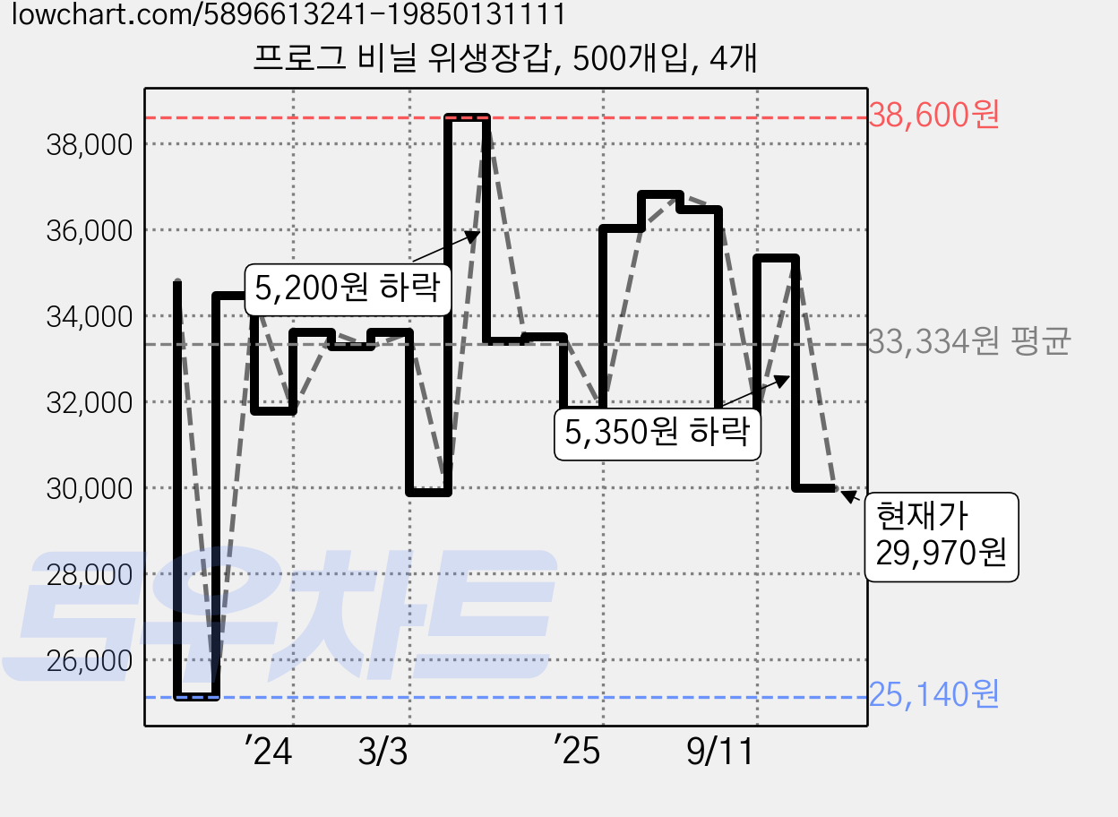 프로그 비닐 위생장갑, 500개입, 4개 가격 변동 차트, 현재가 29,970원, 관측 최저가 25,140원
