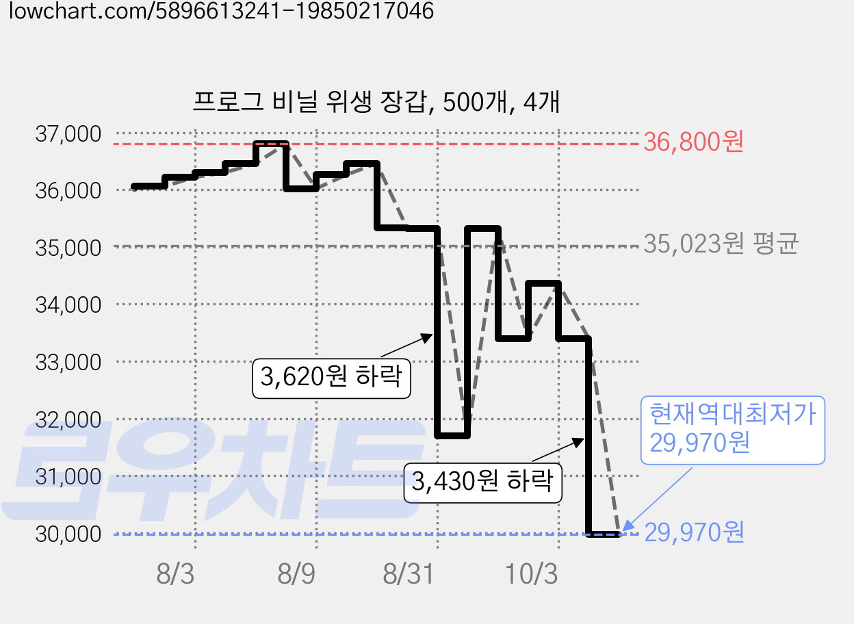프로그 비닐 위생 장갑, 500개, 4개 가격 변동 차트, 현재가 29,970원, 역대최저가