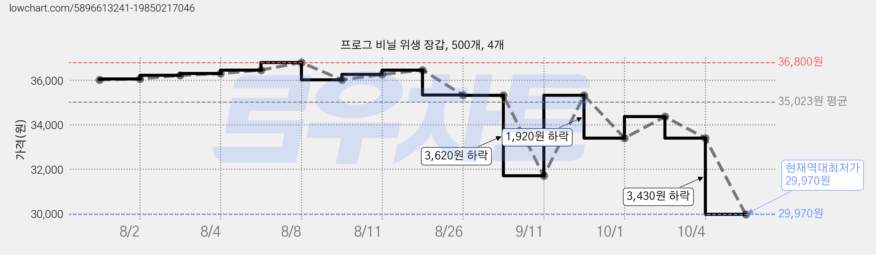 프로그 비닐 위생 장갑, 500개, 4개 가격 변동 차트, 현재가 29,970원, 역대최저가