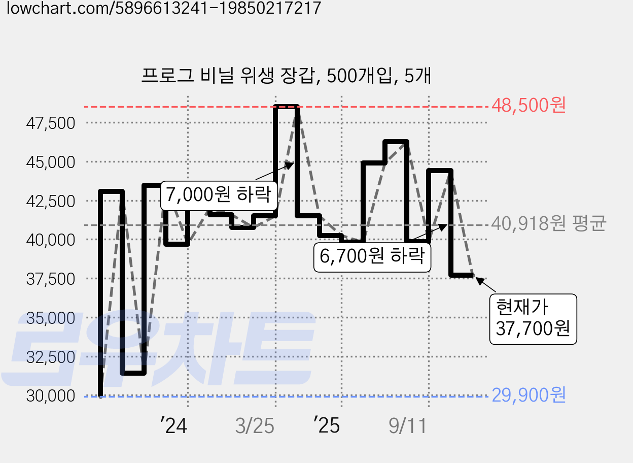 프로그 비닐 위생 장갑, 500개입, 5개 가격 변동 차트, 현재가 37,700원, 관측 최저가 29,900원