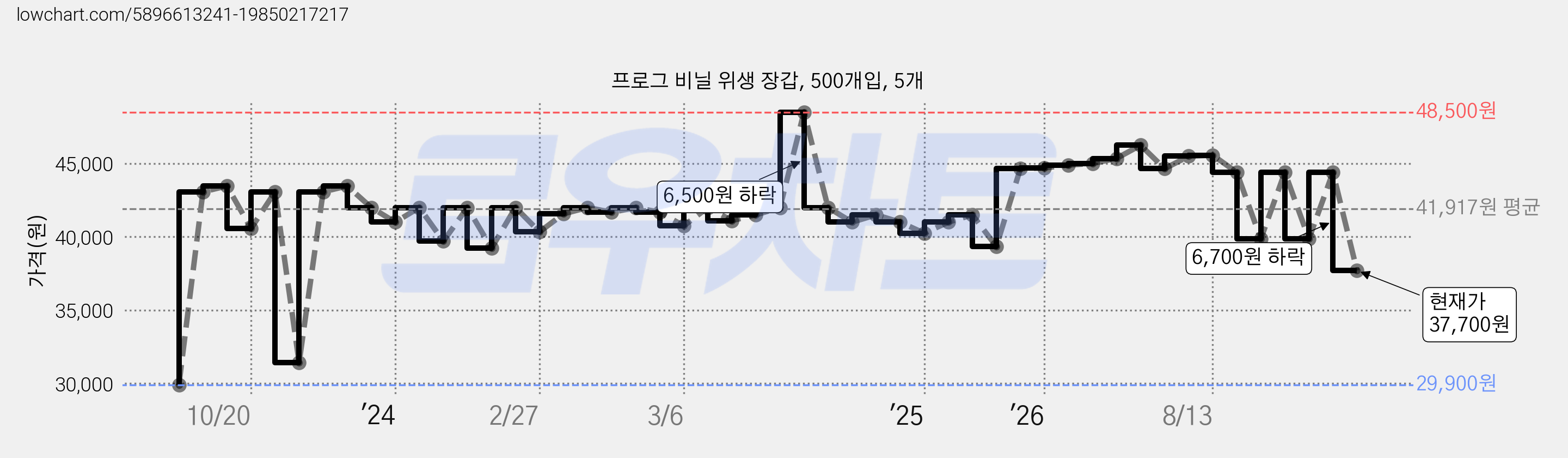 프로그 비닐 위생 장갑, 500개입, 5개 가격 변동 차트, 현재가 37,700원, 관측 최저가 29,900원