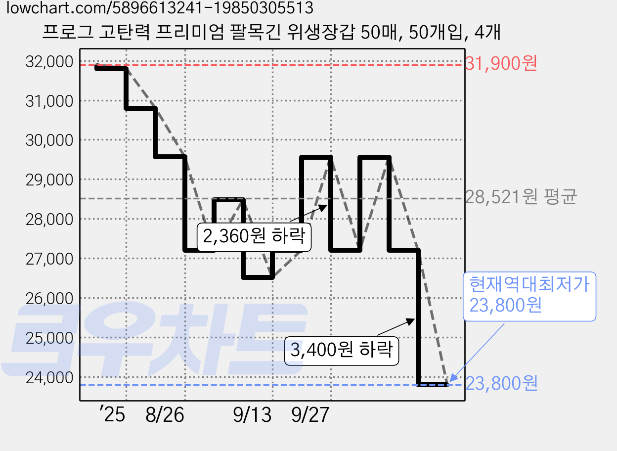 프로그 고탄력 프리미엄 팔목긴 위생장갑 50매, 50개입, 4개 가격 변동 차트, 현재가 23,800원, 역대최저가