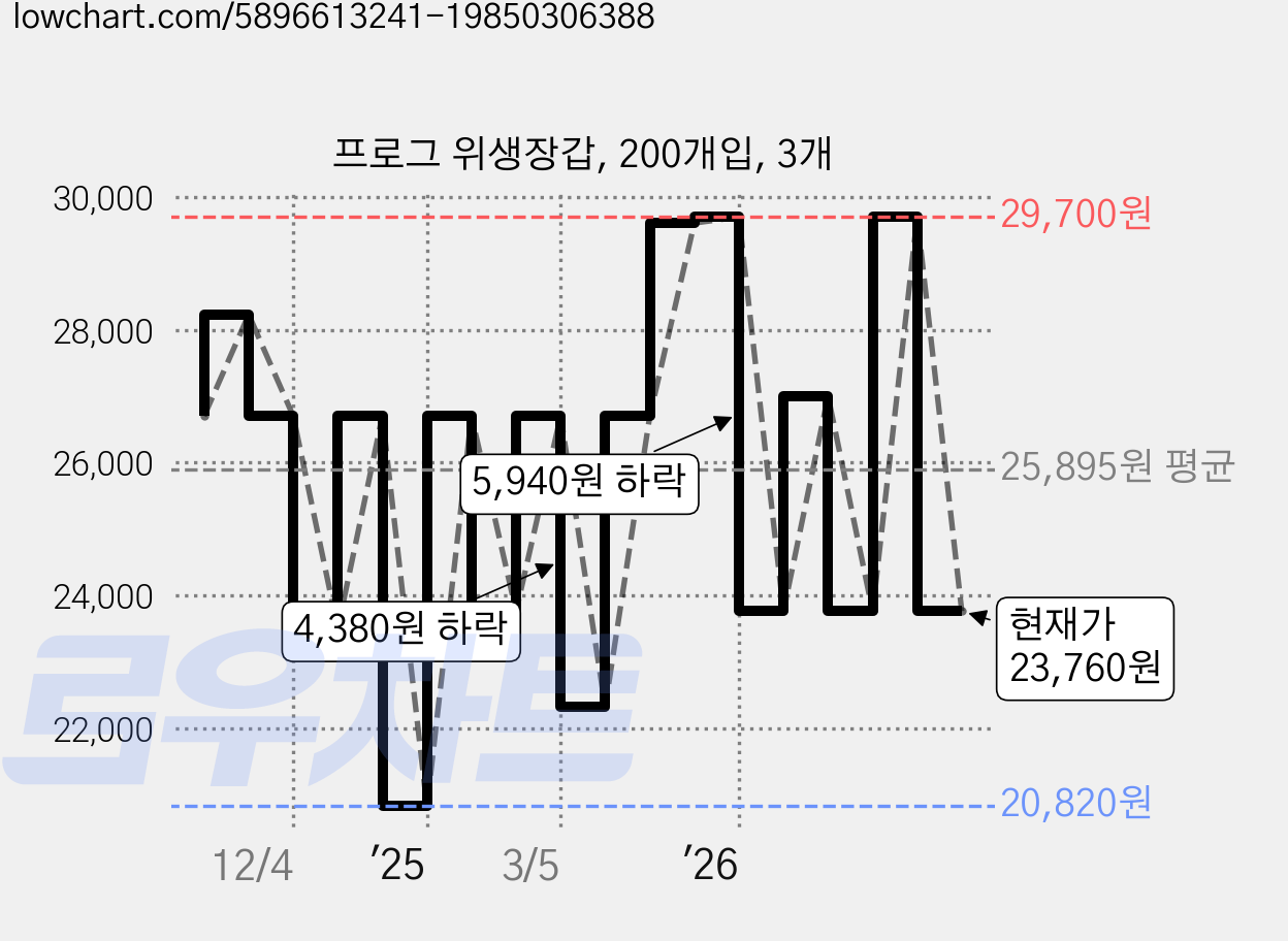 프로그 위생장갑, 200개입, 3개 가격 변동 차트, 현재가 23,760원, 관측 최저가 20,820원