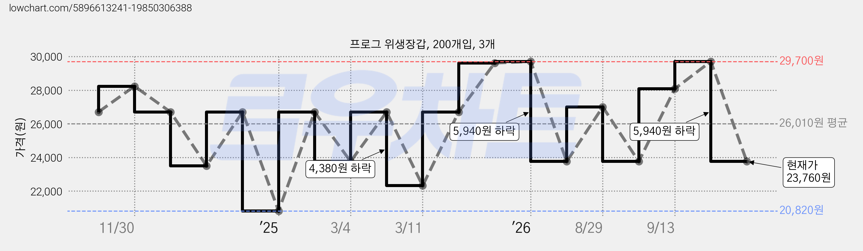 프로그 위생장갑, 200개입, 3개 가격 변동 차트, 현재가 23,760원, 관측 최저가 20,820원