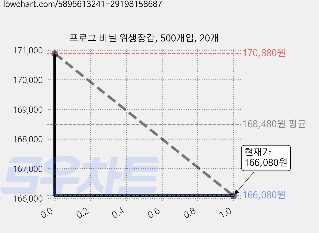프로그 비닐 위생장갑, 500개입, 20개 가격 변동 차트, 현재가 163,200원, 역대최저가