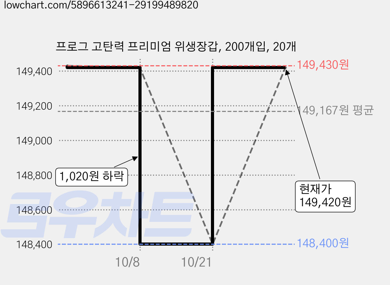 프로그 고탄력 프리미엄 위생장갑, 200개입, 20개 가격 변동 차트, 현재가 149,420원, 관측 최저가 148,400원