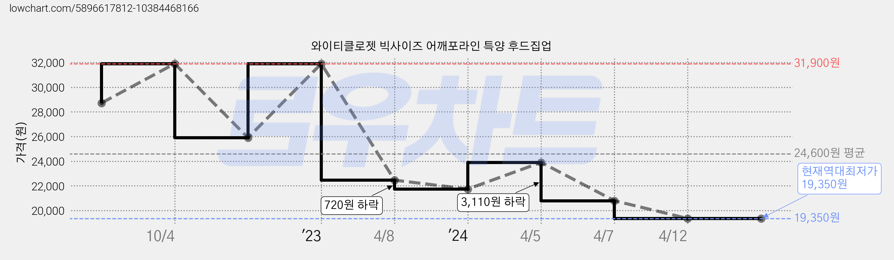 와이티클로젯 빅사이즈 어깨포라인 특양 후드집업 가격 변동 차트, 현재가 19,350원, 역대최저가