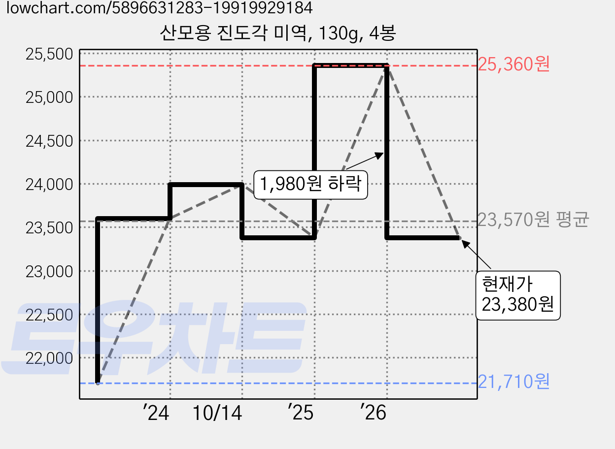 산모용 진도각 미역, 130g, 4봉 가격 변동 차트, 현재가 23,380원, 관측 최저가 21,710원