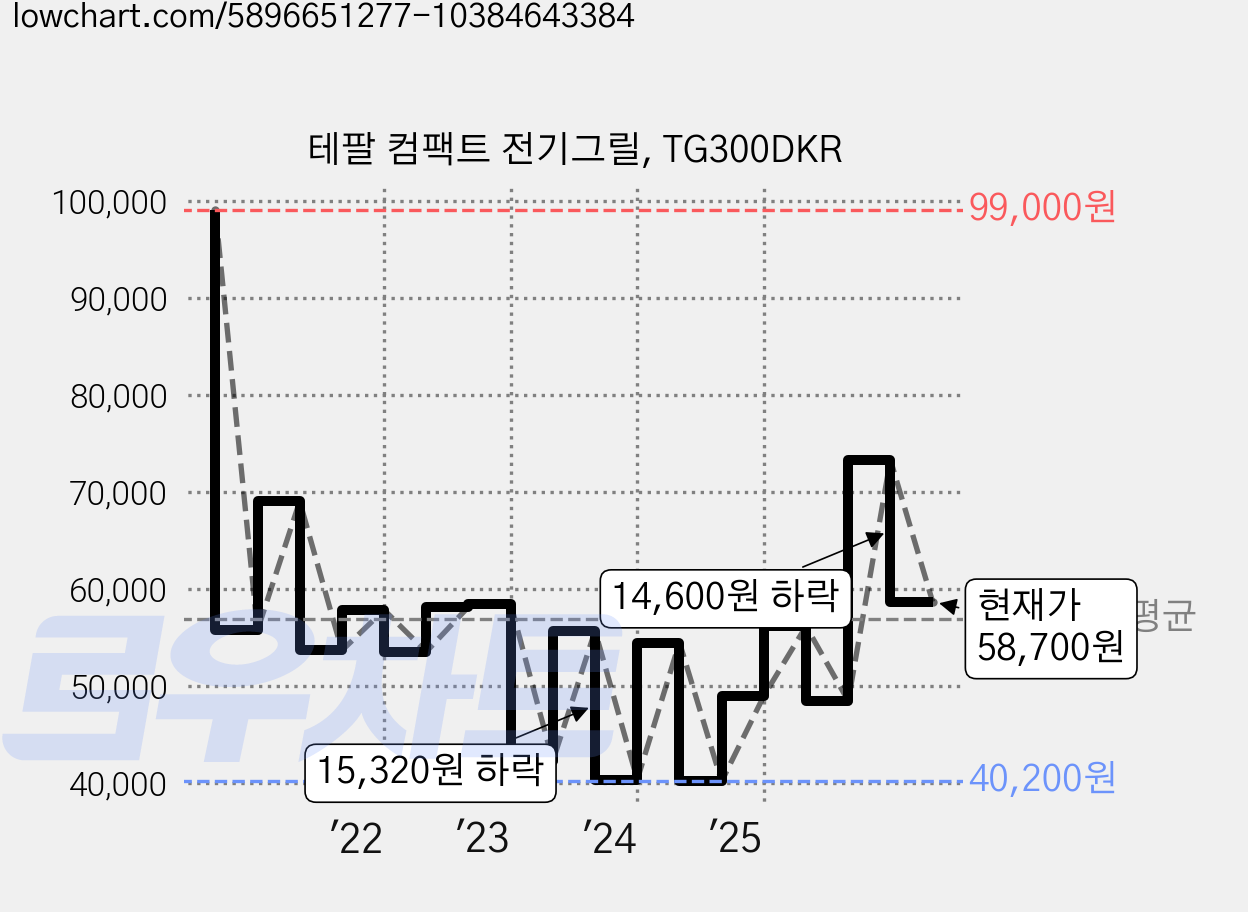테팔 컴팩트 전기그릴, TG300DKR 가격 변동 차트, 현재가 58,700원, 관측 최저가 38,490원
