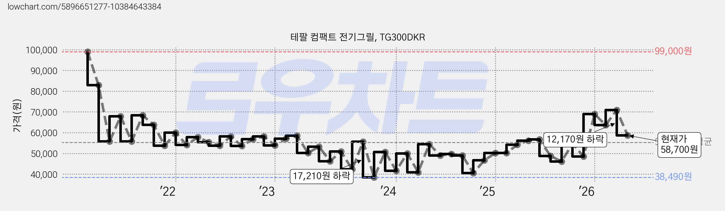 테팔 컴팩트 전기그릴, TG300DKR 가격 변동 차트, 현재가 58,700원, 관측 최저가 38,490원