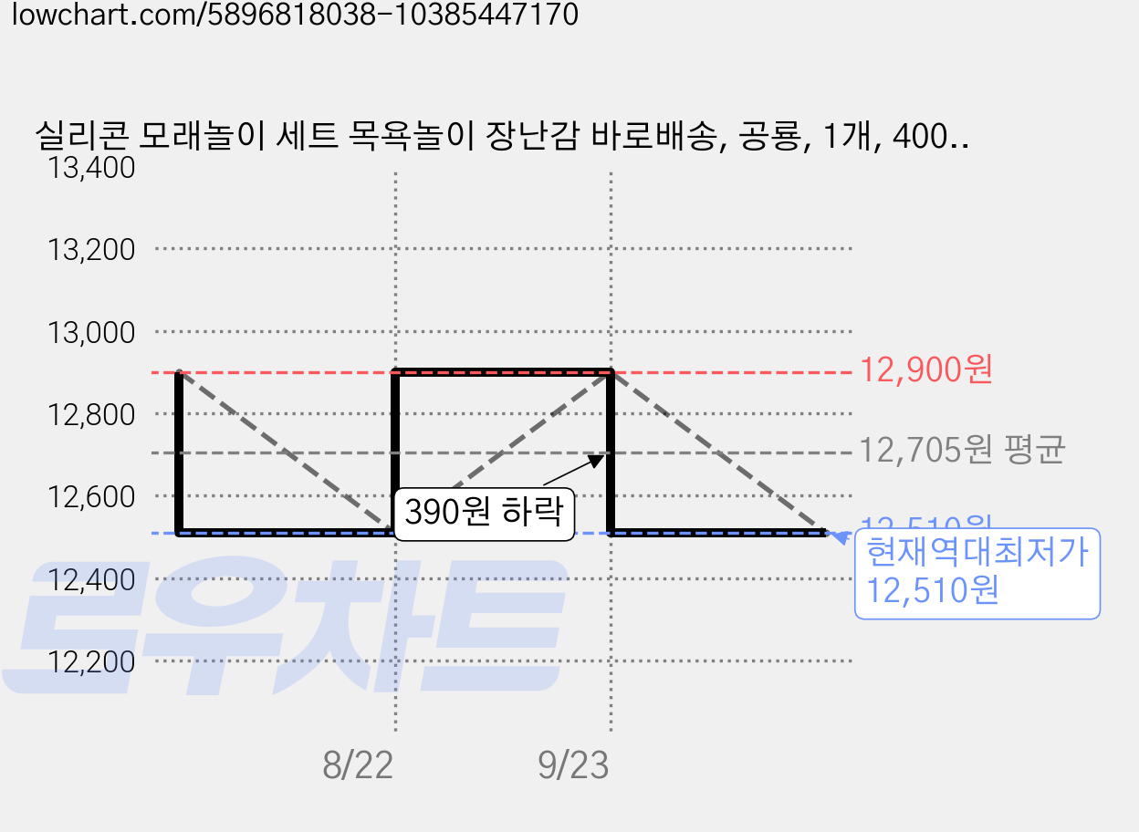 실리콘 모래놀이 세트 목욕놀이 장난감 바로배송, 공룡, 1개, 400g 가격 변동 차트, 현재가 12,510원, 역대최저가