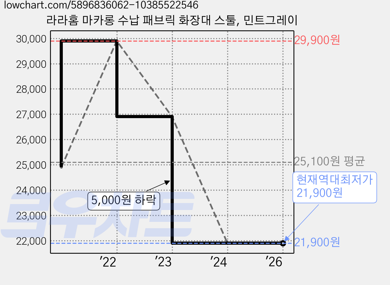 라라홈 마카롱 수납 패브릭 화장대 스툴, 민트그레이 가격 변동 차트, 현재가 21,900원, 역대최저가