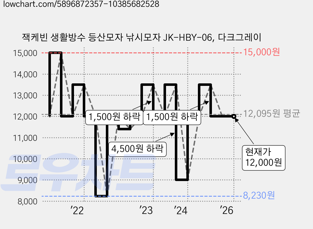 잭케빈 생활방수 등산모자 낚시모자 JK-HBY-06, 다크그레이 가격 변동 차트, 현재가 12,000원, 관측 최저가 8,230원