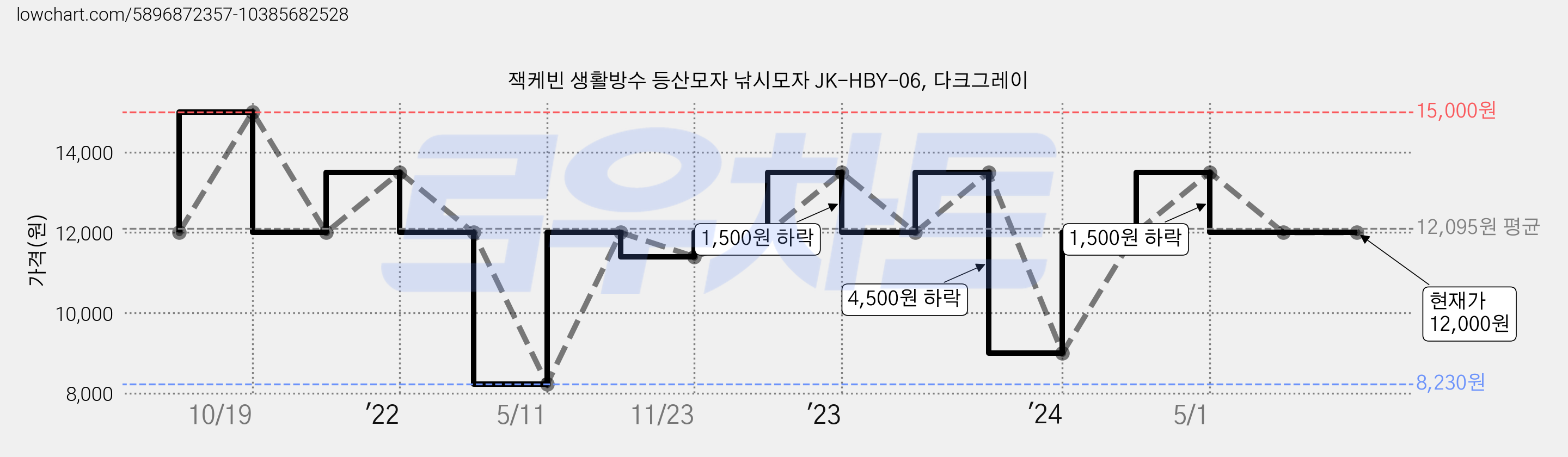 잭케빈 생활방수 등산모자 낚시모자 JK-HBY-06, 다크그레이 가격 변동 차트, 현재가 12,000원, 관측 최저가 8,230원