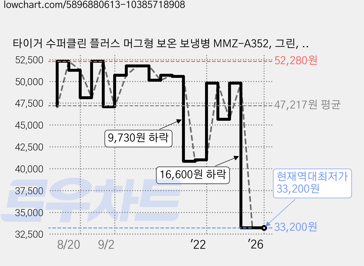 타이거 수퍼클린 플러스 머그형 보온 보냉병 MMZ-A352, 그린, 350ml 가격 변동 차트, 현재가 33,200원, 역대최저가
