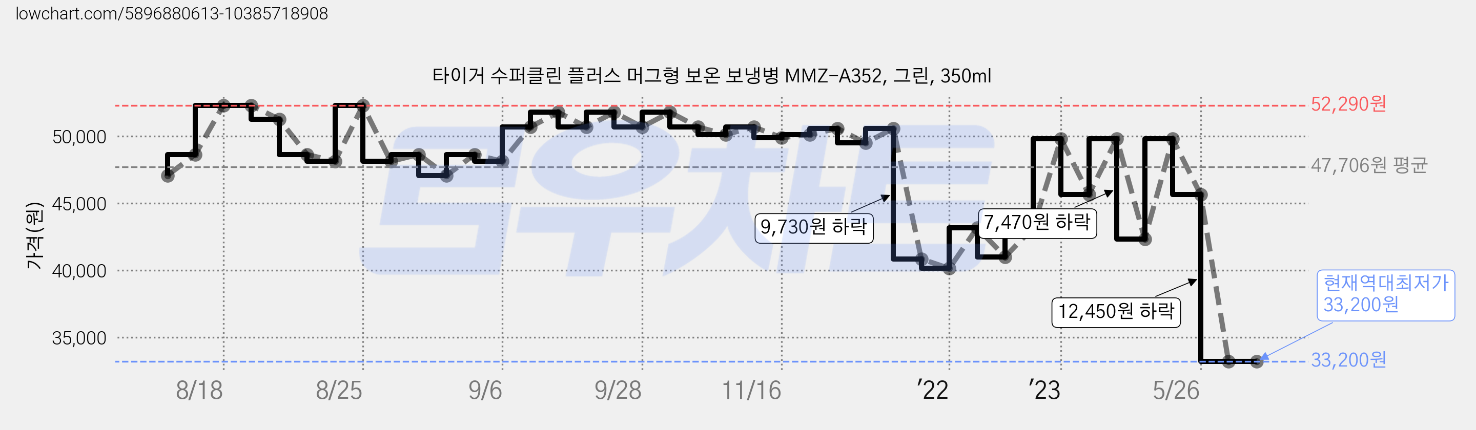 타이거 수퍼클린 플러스 머그형 보온 보냉병 MMZ-A352, 그린, 350ml 가격 변동 차트, 현재가 33,200원, 역대최저가