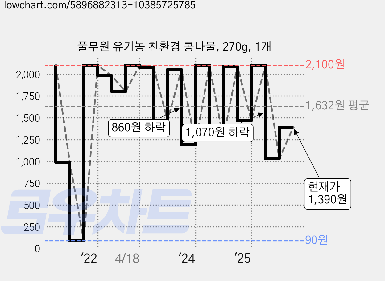 풀무원 유기농 친환경 콩나물, 270g, 1개 가격 변동 차트, 현재가 1,390원, 관측 최저가 90원