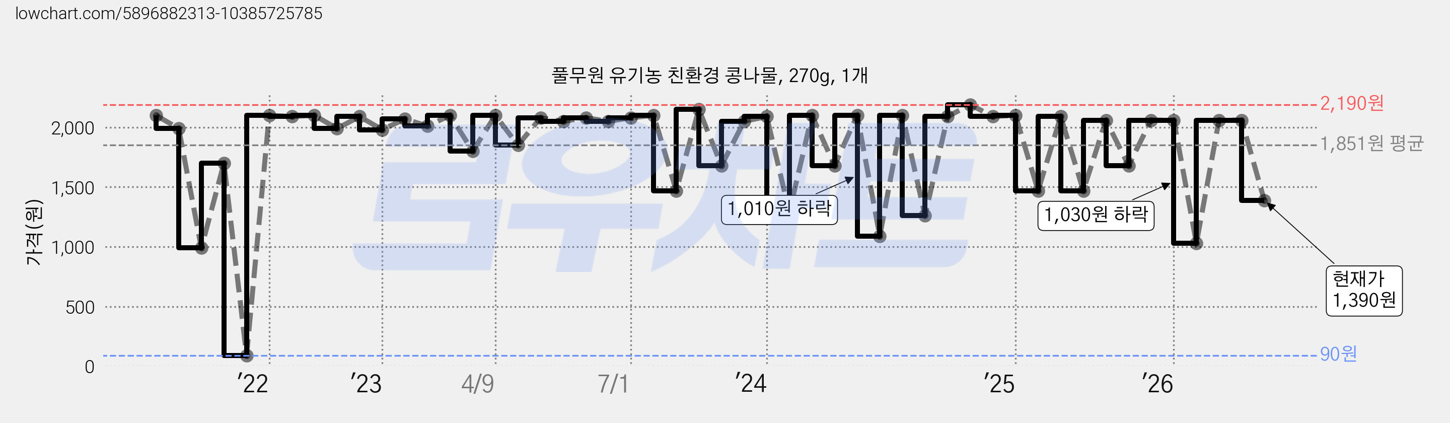 풀무원 유기농 친환경 콩나물, 270g, 1개 가격 변동 차트, 현재가 1,390원, 관측 최저가 90원