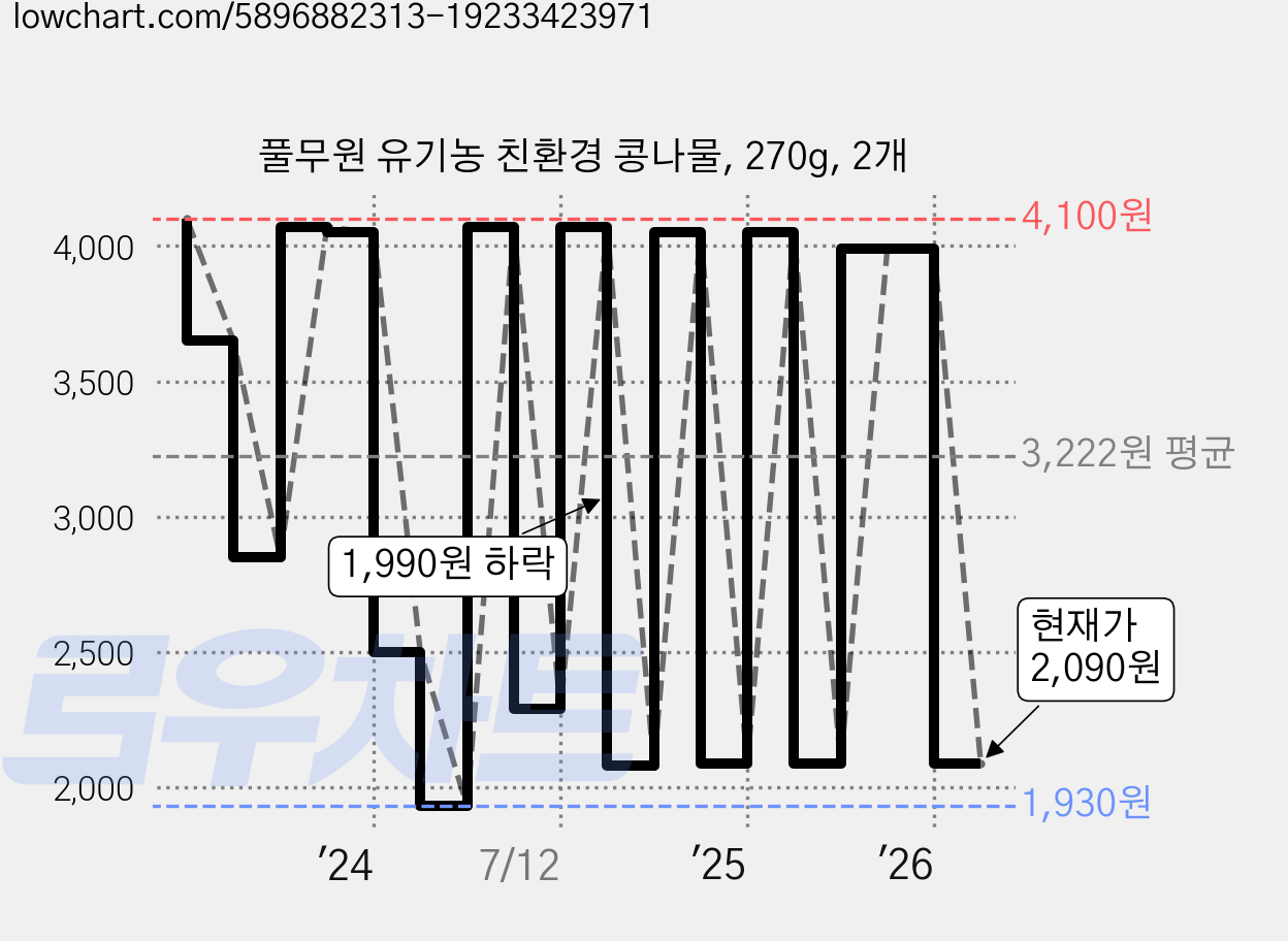 풀무원 유기농 친환경 콩나물, 270g, 2개 가격 변동 차트, 현재가 2,090원, 관측 최저가 1,930원