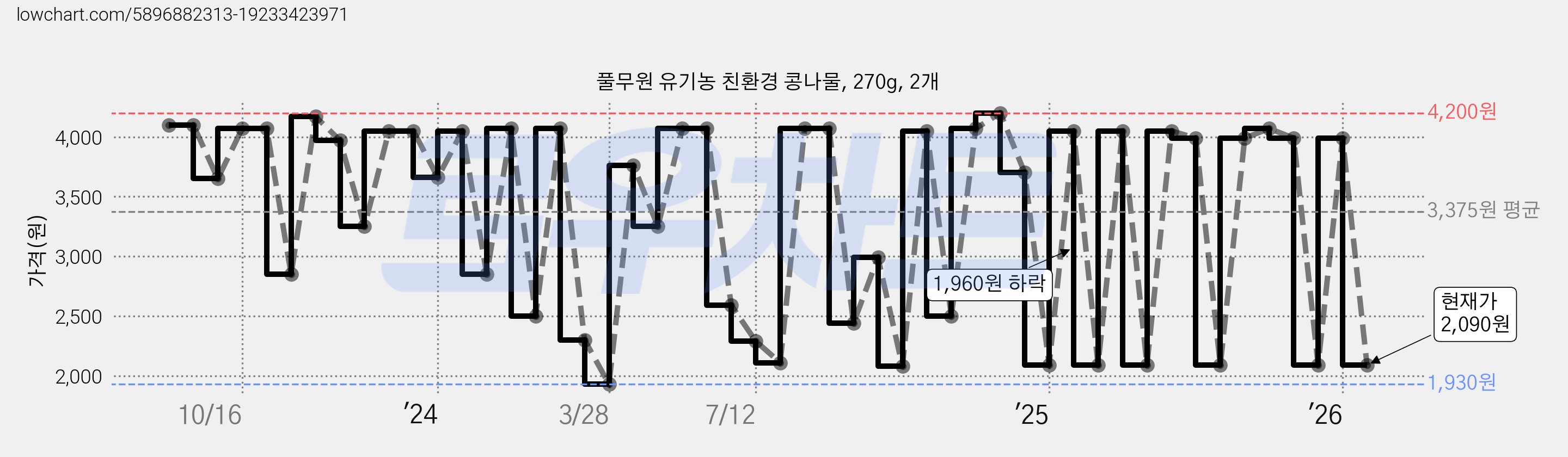 풀무원 유기농 친환경 콩나물, 270g, 2개 가격 변동 차트, 현재가 2,090원, 관측 최저가 1,930원