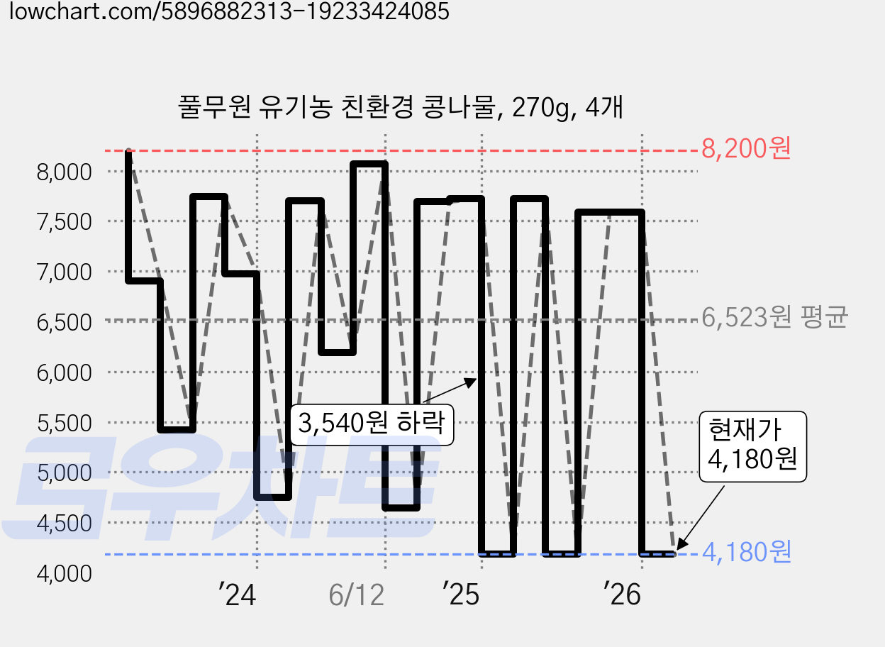 풀무원 유기농 친환경 콩나물, 270g, 4개 가격 변동 차트, 현재가 4,180원, 관측 최저가 4,020원