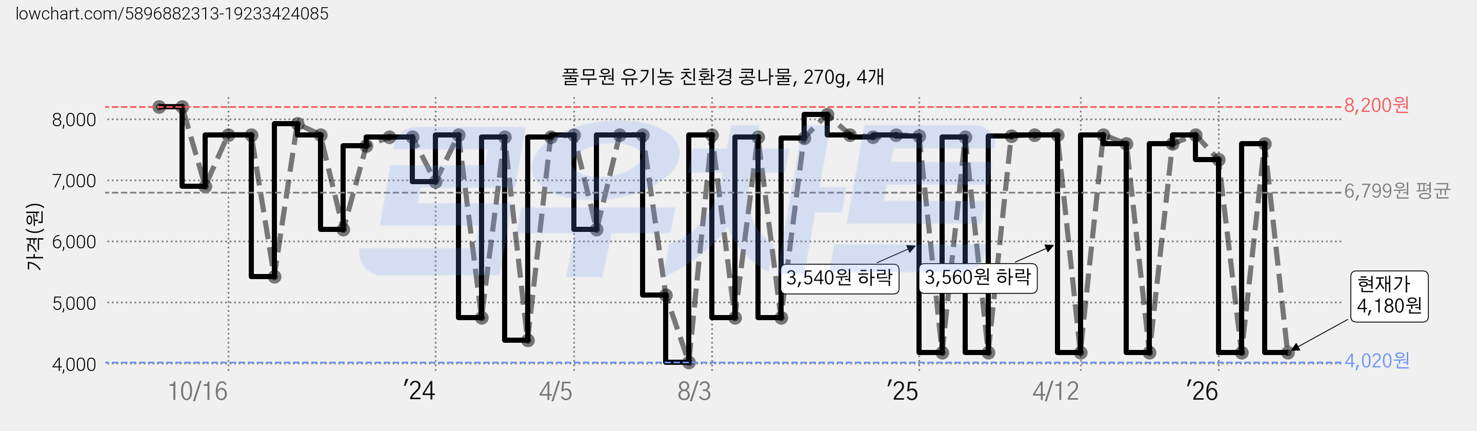 풀무원 유기농 친환경 콩나물, 270g, 4개 가격 변동 차트, 현재가 4,180원, 관측 최저가 4,020원