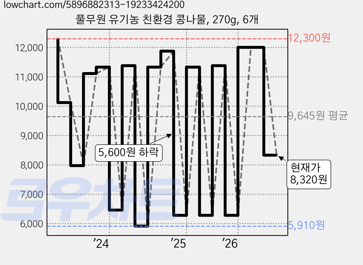 풀무원 유기농 친환경 콩나물, 270g, 6개 가격 변동 차트, 현재가 8,320원, 관측 최저가 5,910원